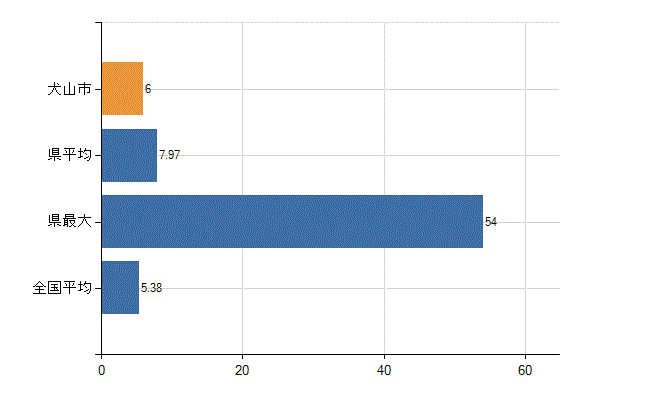 犬山市の診療科別医師数：産科(人)