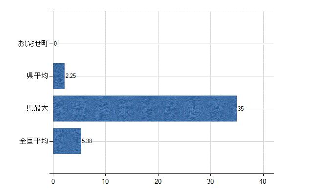 上北郡おいらせ町の診療科別医師数：産科(人)
