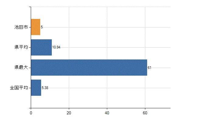 池田市の診療科別医師数：産科(人)