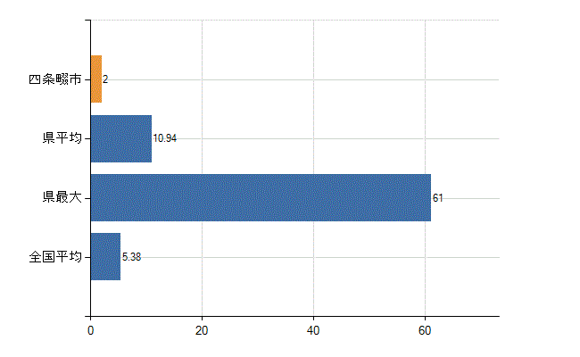 四條畷市の診療科別医師数：産科(人)