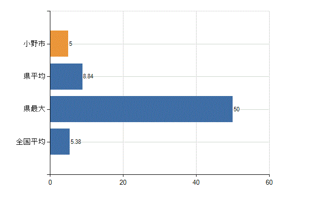 小野市の診療科別医師数：産科(人)