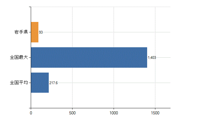 岩手県の診療科別医師数：産科(人)