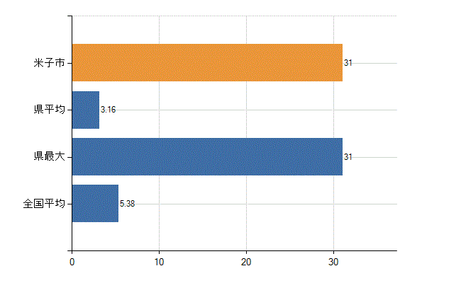 米子市の診療科別医師数：産科(人)