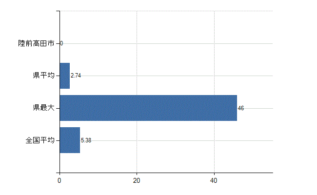 陸前高田市の診療科別医師数：産科(人)