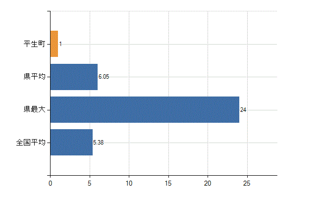 熊毛郡平生町の診療科別医師数：産科(人)
