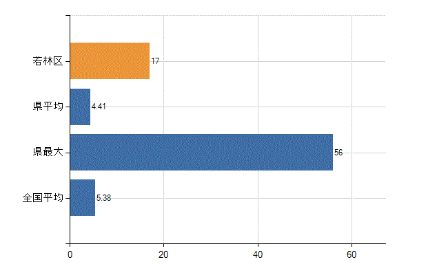 仙台市若林区の診療科別医師数：産科(人)