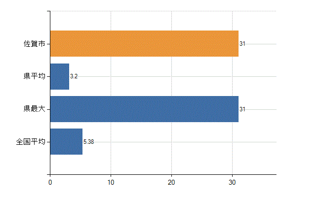佐賀市の診療科別医師数：産科(人)