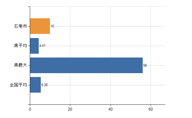 石巻市の診療科別医師数：産科(人)