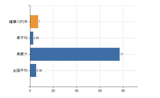 薩摩川内市の診療科別医師数：産科(人)