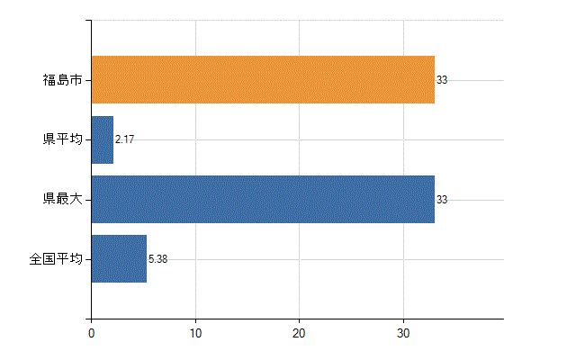 福島市の診療科別医師数：産科(人)