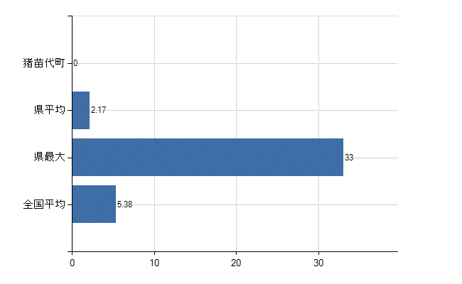 耶麻郡猪苗代町の診療科別医師数：産科(人)