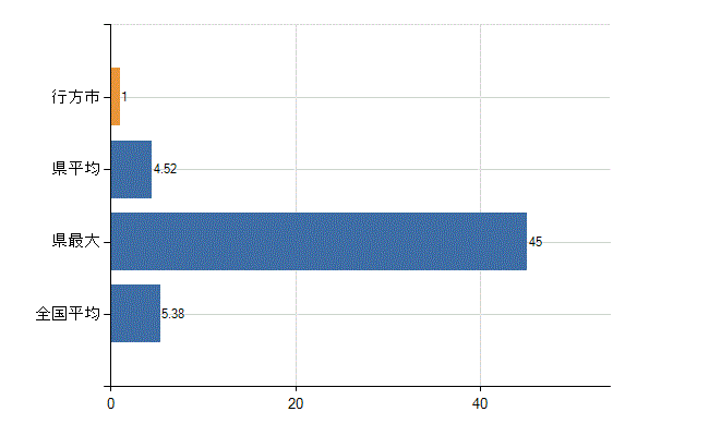 行方市の診療科別医師数：産科(人)