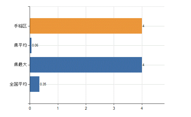札幌市手稲区の診療科別医師数：産婦人科(人)