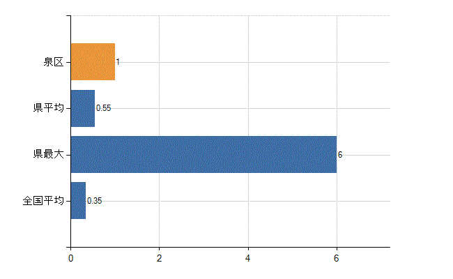 横浜市泉区の診療科別医師数：産婦人科(人)