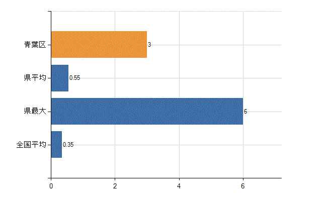 横浜市青葉区の診療科別医師数：産婦人科(人)