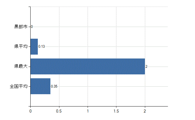 黒部市の診療科別医師数：産婦人科(人)