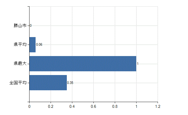 勝山市の診療科別医師数：産婦人科(人)