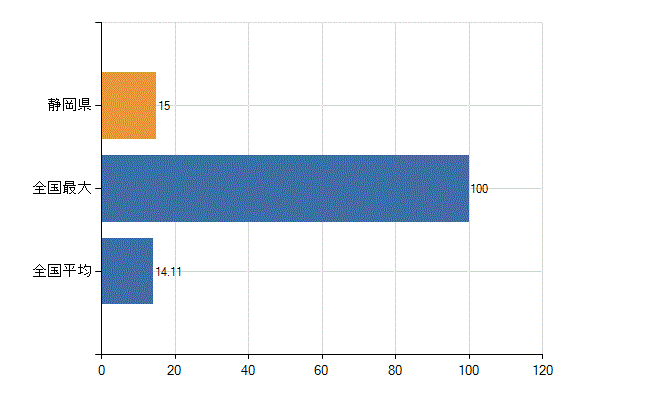 静岡県の診療科別医師数：産婦人科(人)