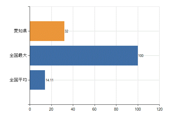 愛知県の診療科別医師数：産婦人科(人)