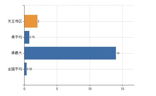 大阪市天王寺区の診療科別医師数：産婦人科(人)
