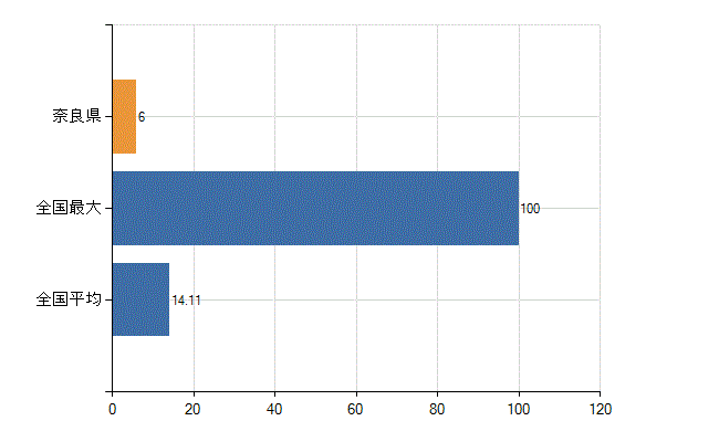 奈良県の診療科別医師数：産婦人科(人)