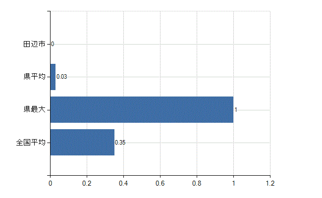 田辺市の診療科別医師数：産婦人科(人)