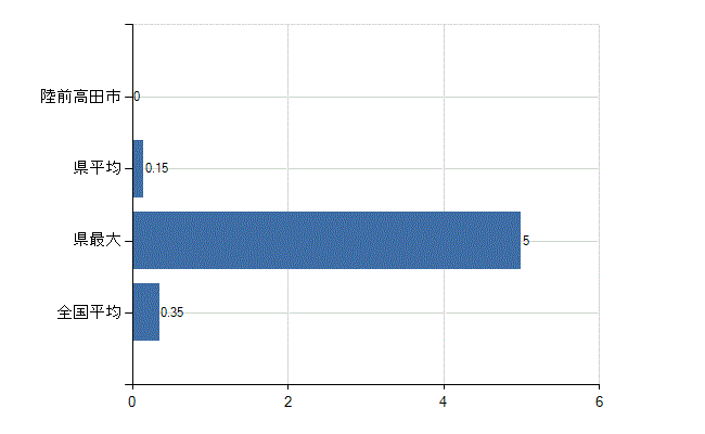 陸前高田市の診療科別医師数：産婦人科(人)