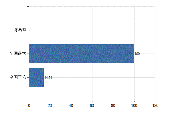 徳島県の診療科別医師数：産婦人科(人)