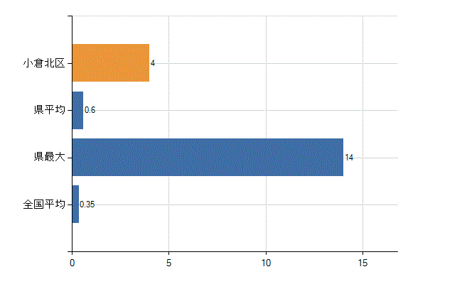 北九州市小倉北区の診療科別医師数：産婦人科(人)