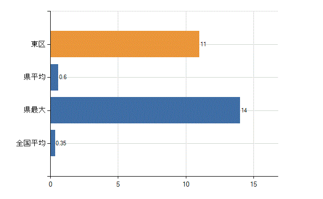 福岡市東区の診療科別医師数：産婦人科(人)