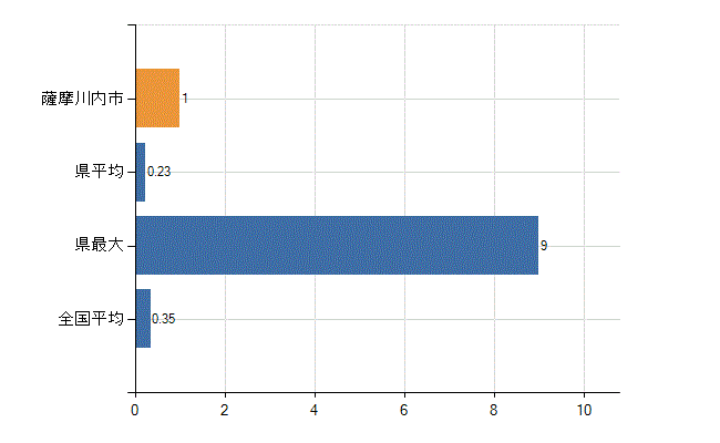 薩摩川内市の診療科別医師数：産婦人科(人)