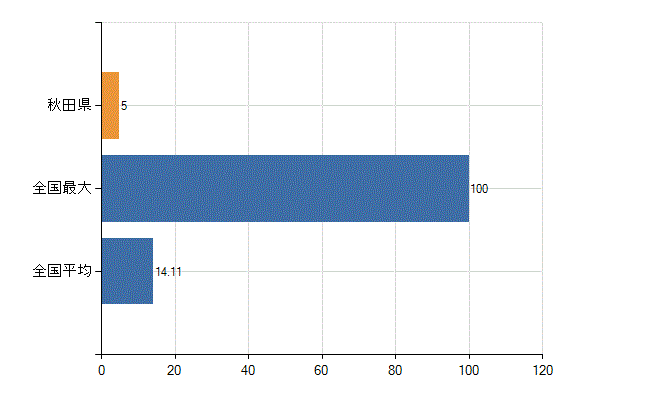 秋田県の診療科別医師数：産婦人科(人)