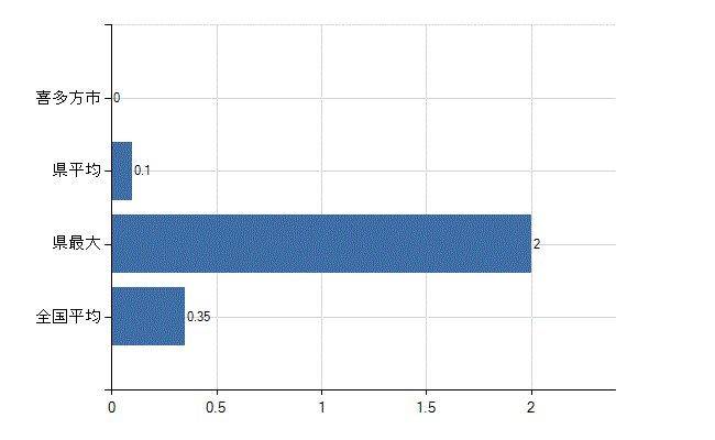 喜多方市の診療科別医師数：産婦人科(人)