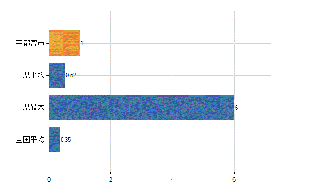 宇都宮市の診療科別医師数：産婦人科(人)