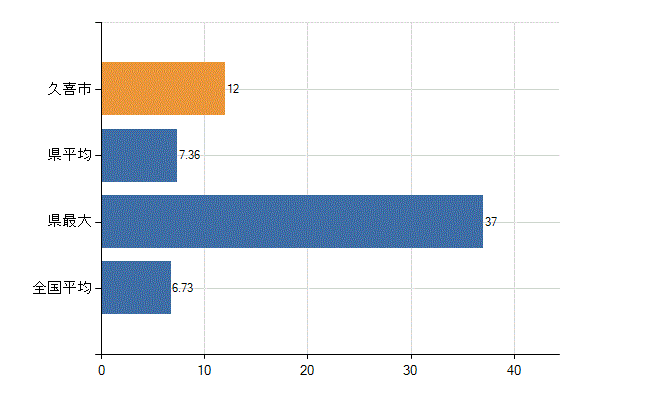久喜市の診療科別医師数：眼科(人)