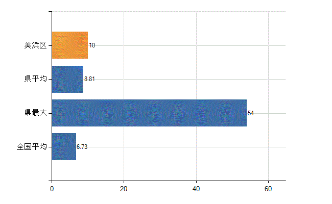 千葉市美浜区の診療科別医師数：眼科(人)