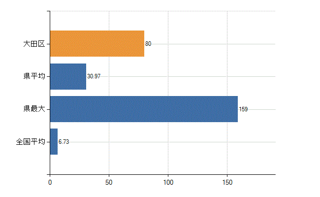 大田区の診療科別医師数：眼科(人)