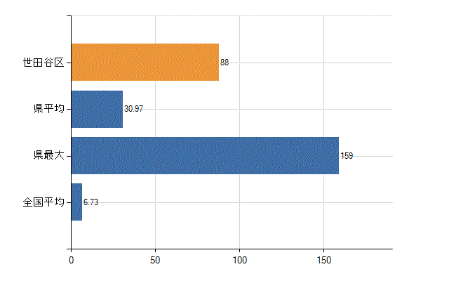 世田谷区の診療科別医師数：眼科(人)