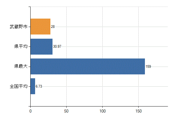 武蔵野市の診療科別医師数：眼科(人)