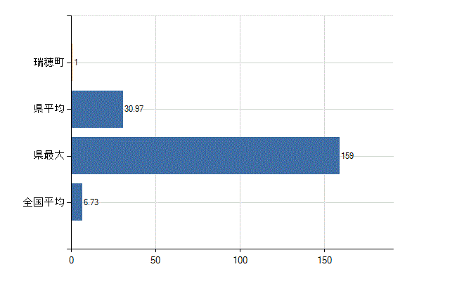 西多摩郡瑞穂町の診療科別医師数：眼科(人)