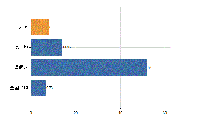 横浜市栄区の診療科別医師数：眼科(人)