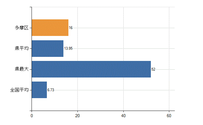 川崎市多摩区の診療科別医師数：眼科(人)