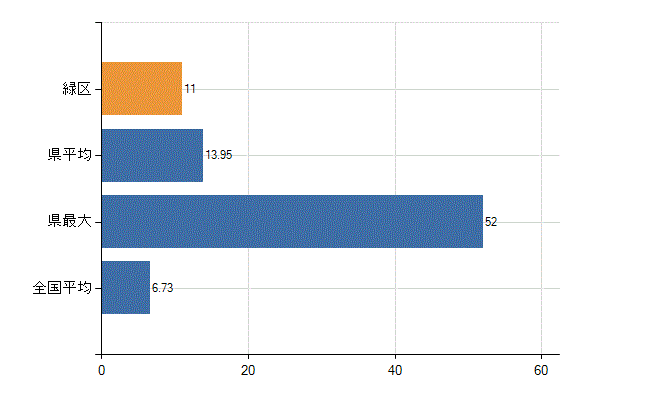 相模原市緑区の診療科別医師数：眼科(人)