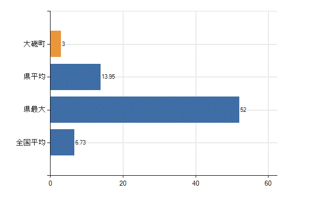 中郡大磯町の診療科別医師数：眼科(人)