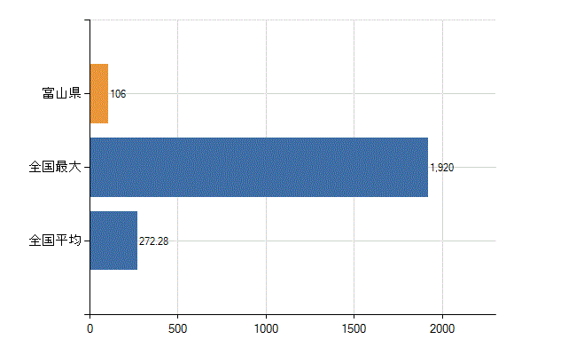 富山県の診療科別医師数：眼科(人)