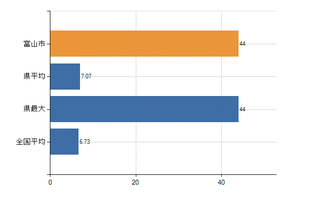 富山市の診療科別医師数：眼科(人)