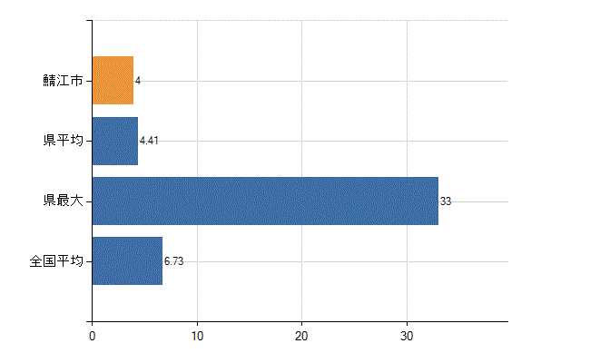 鯖江市の診療科別医師数：眼科(人)