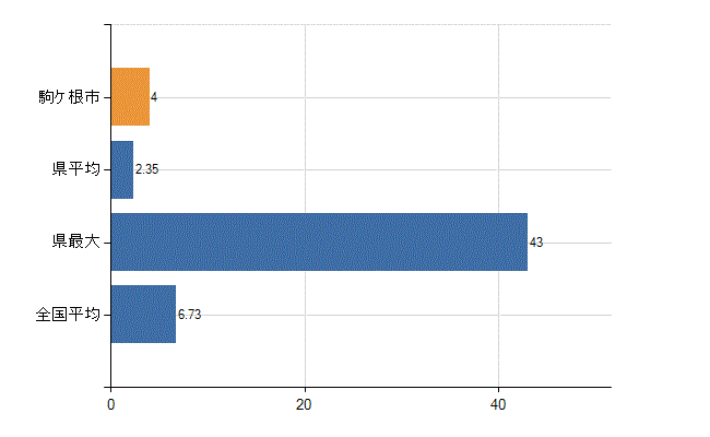 駒ヶ根市の診療科別医師数：眼科(人)