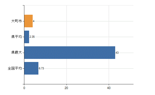 大町市の診療科別医師数：眼科(人)