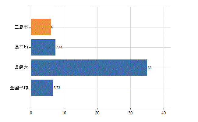 三島市の診療科別医師数：眼科(人)